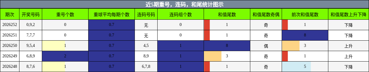 重号分析，连码分析，和尾分析