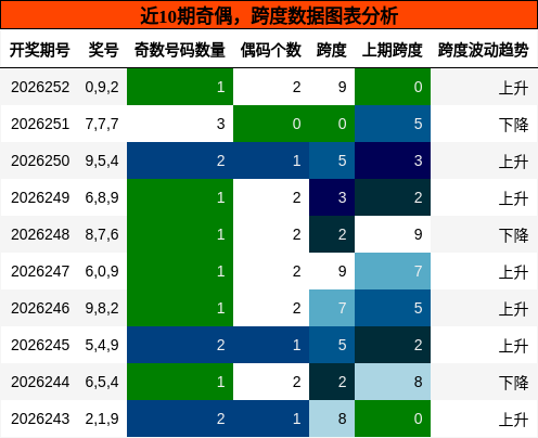 奇偶分析,跨度分析