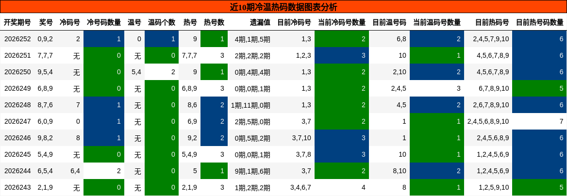 冷温热码分析