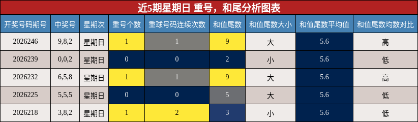 近5期星期日 重号,和尾分析图表