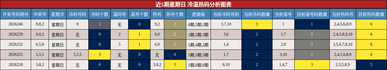 近5期星期日 冷温热码分析图表
