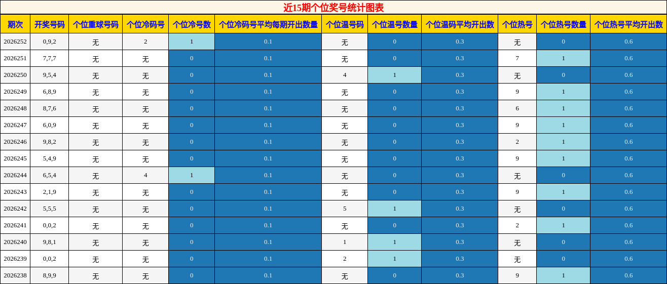 近15期个位奖号统计图表