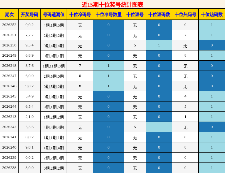 近15期十位奖号统计图表