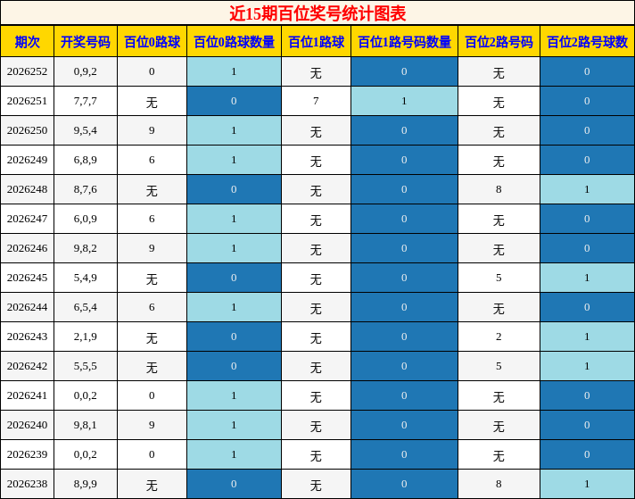 近15期百位奖号统计图表