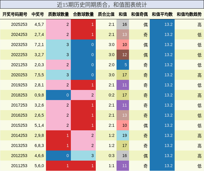 质合分析,和值分析