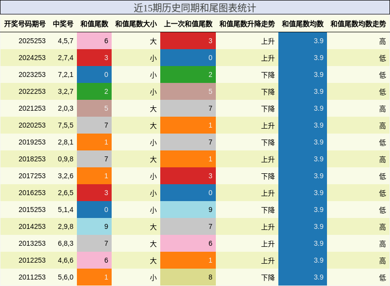 和尾分析