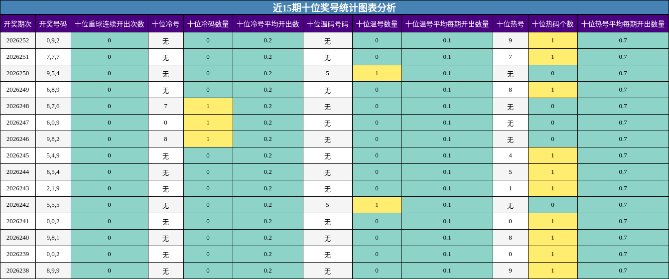 近15期十位奖号统计图表分析