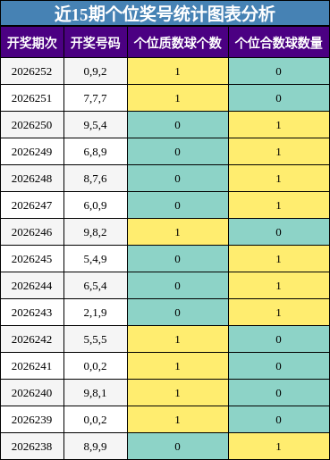 近15期个位奖号统计图表分析