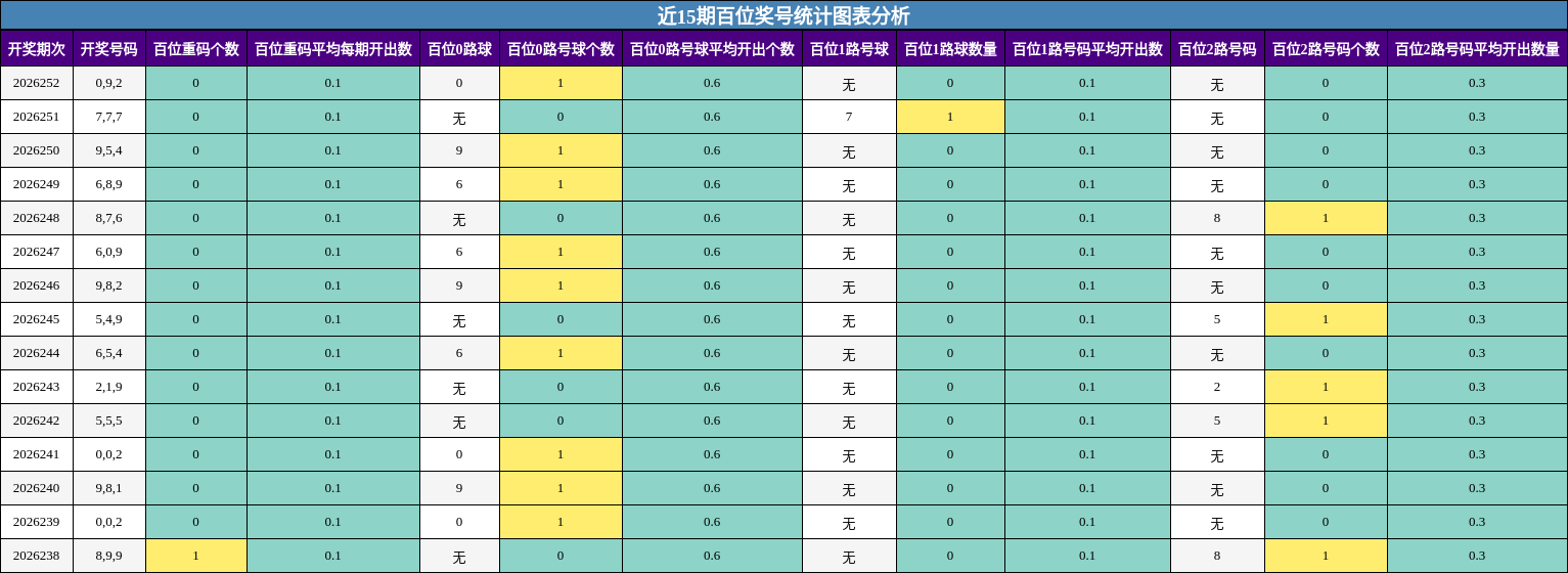 近15期百位奖号统计图表分析