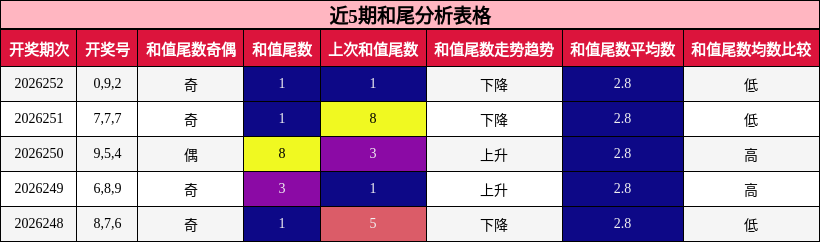 和尾分析