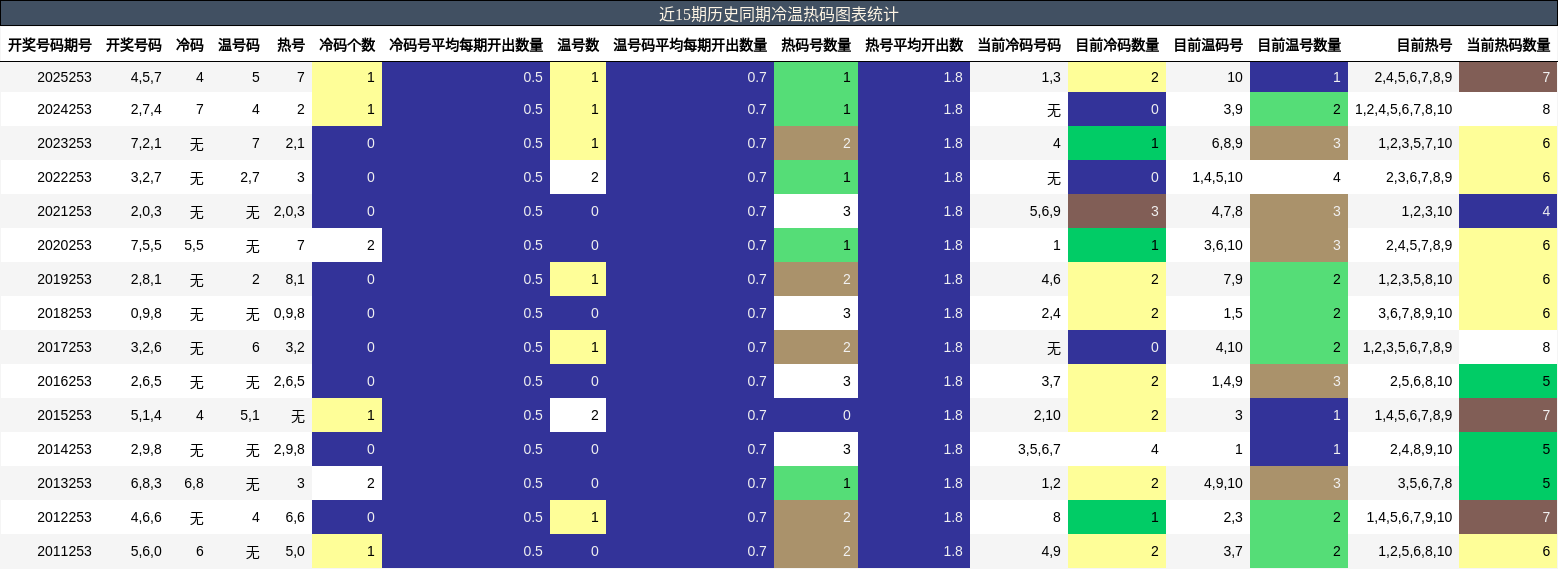 近15期历史同期冷温热码图表统计
