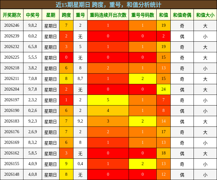 跨度分析,重号分析,和值分析