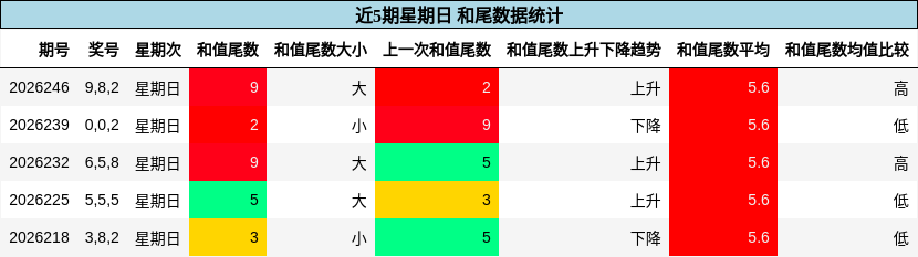 近5期星期日 和尾数据统计