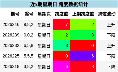 近5期星期日 跨度数据统计