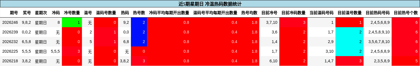 近5期星期日 冷温热码数据统计