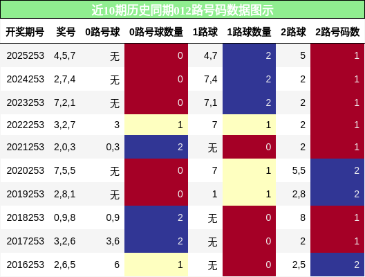 012路号码分析