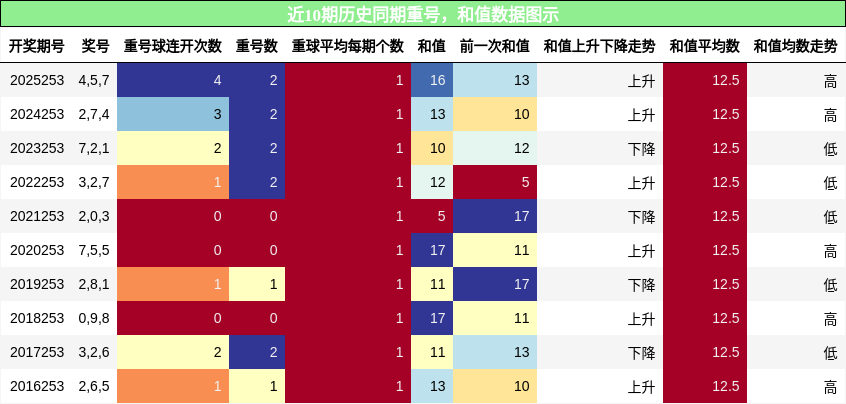 重号分析,和值分析