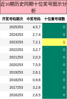 近10期历史同期十位奖号图示分析