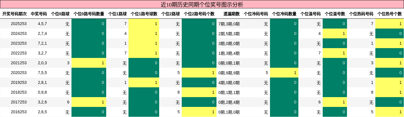 近10期历史同期个位奖号图示分析