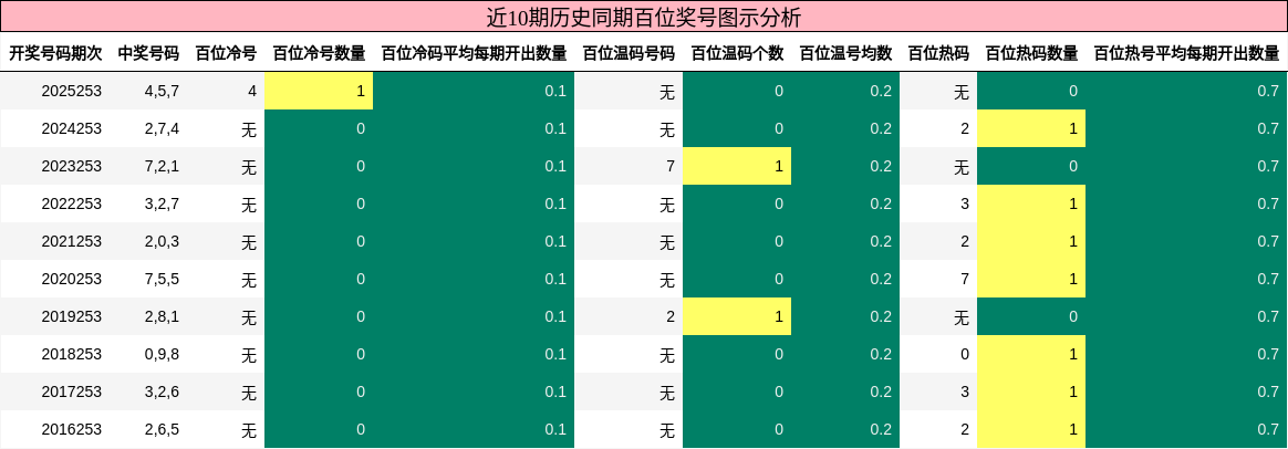 近10期历史同期百位奖号图示分析