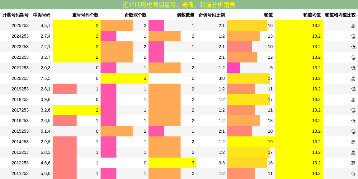 重号分析，奇偶分析，和值分析