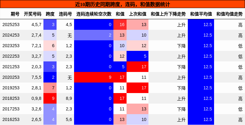 跨度分析,连码分析,和值分析