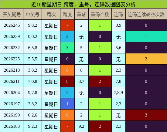 近10期星期日 跨度,重号,连码数据图表分析
