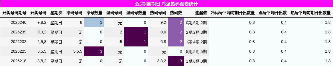 冷温热码分析