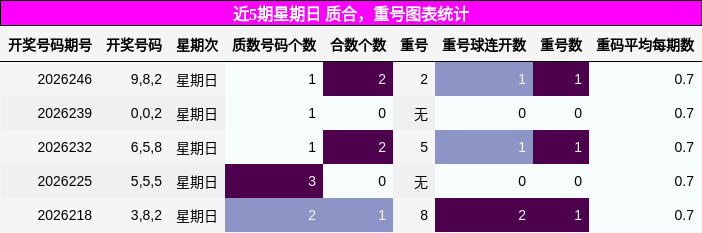 质合分析,重号分析