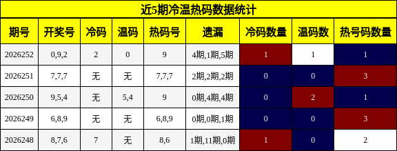 近5期冷温热码数据统计