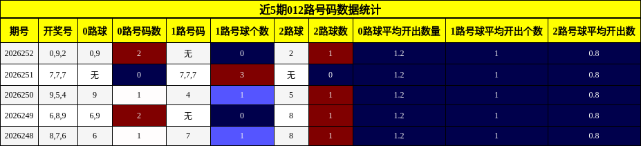 近5期012路号码数据统计