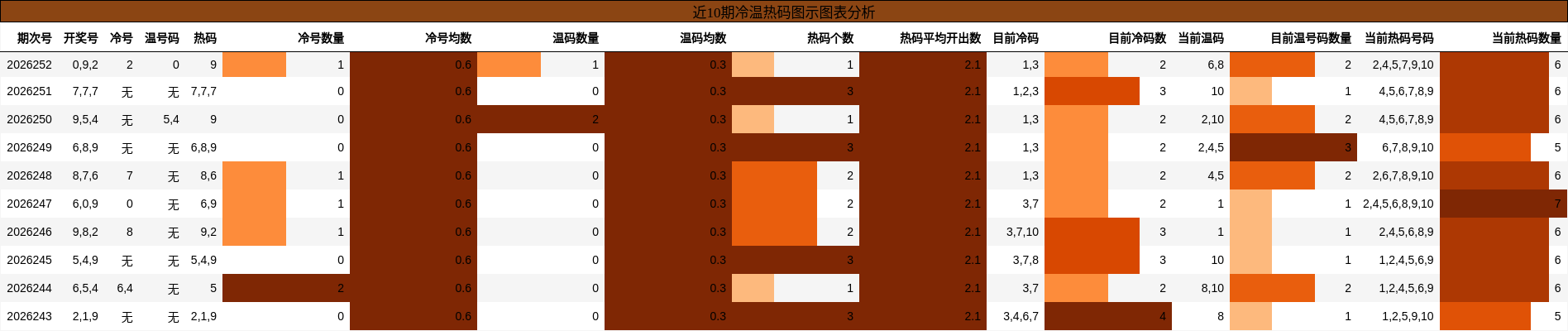 近10期冷温热码图示图表分析