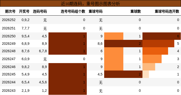 近10期连码,重号图示图表分析