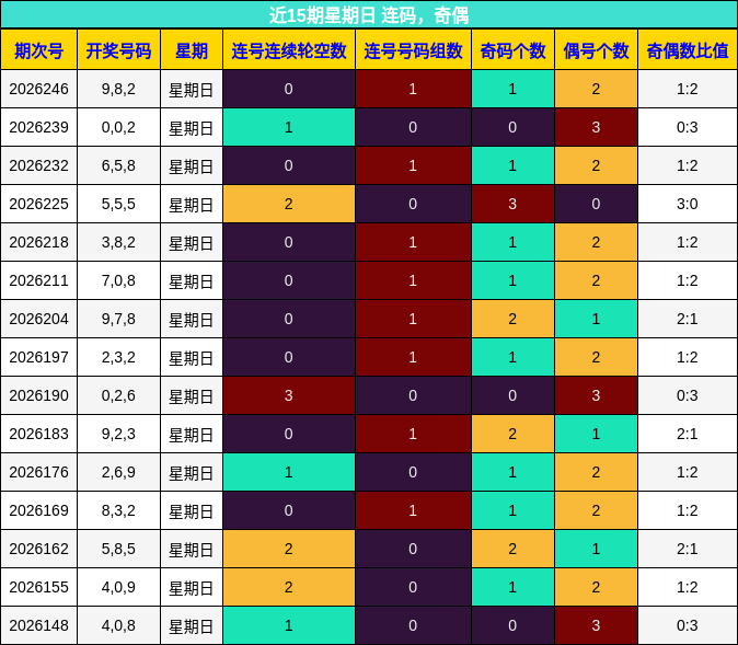 连码分析,奇偶分析