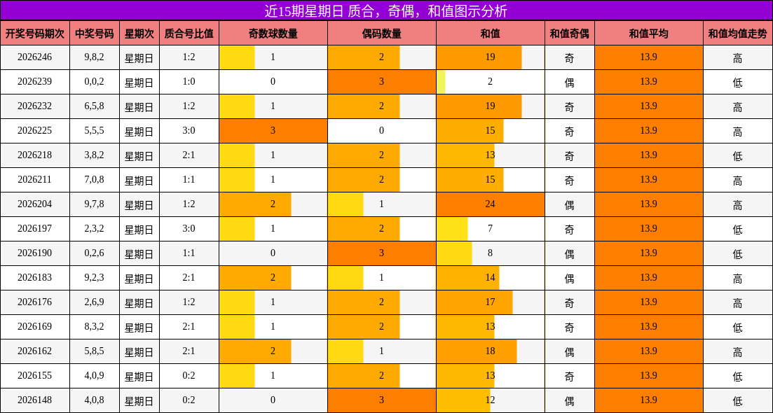 近15期星期日 质合,奇偶,和值图示分析