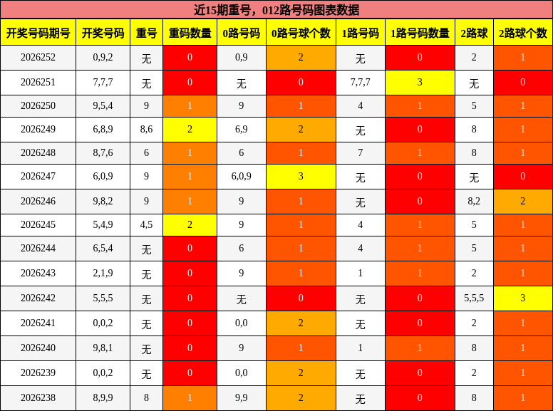 重号分析，012路号码分析