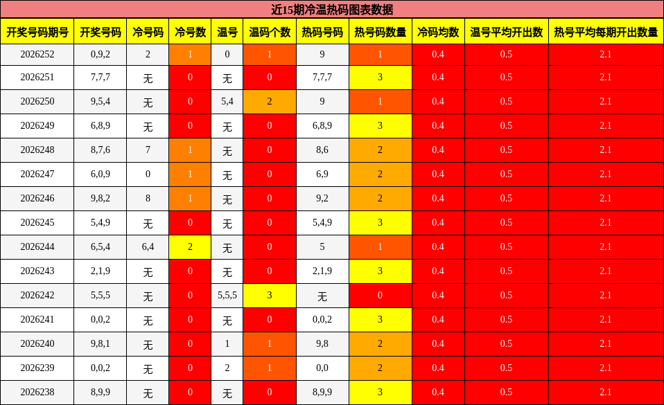 冷温热码分析