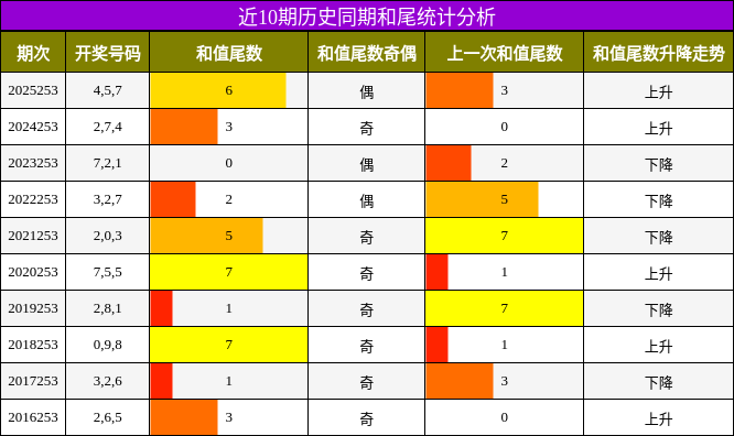 近10期历史同期和尾统计分析