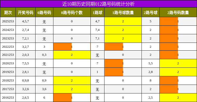 近10期历史同期012路号码统计分析