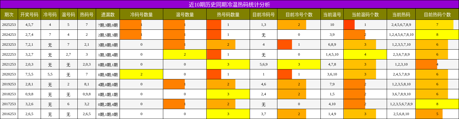 近10期历史同期冷温热码统计分析