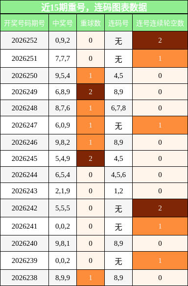 重号分析，连码分析