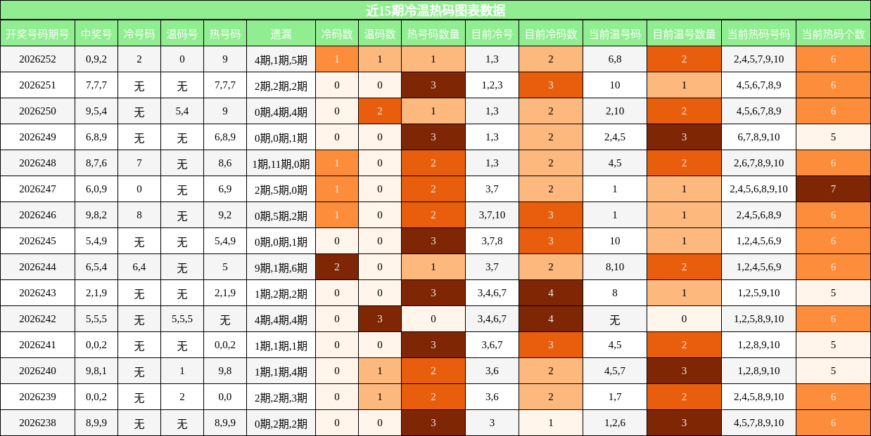 冷温热码分析