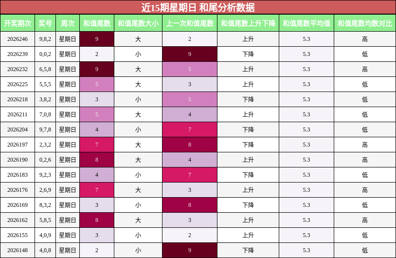 近15期星期日 和尾分析数据