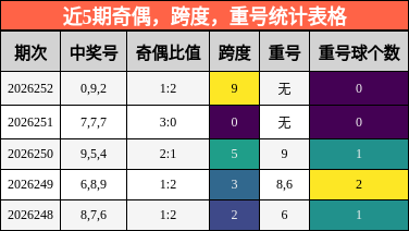 近5期奇偶,跨度,重号统计表格