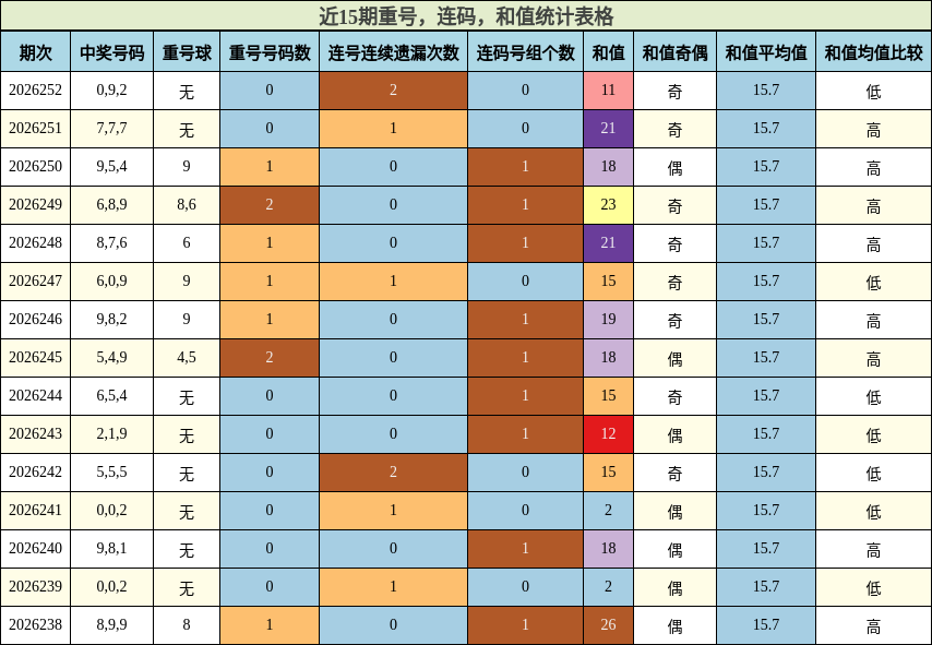 近15期重号,连码,和值统计表格