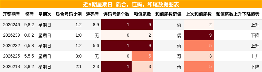 近5期星期日 质合,连码,和尾数据图表