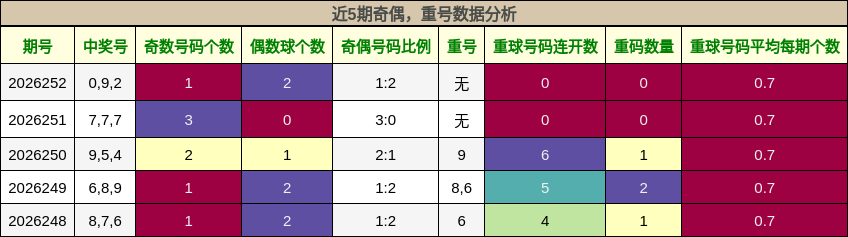 奇偶分析,重号分析