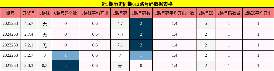 012路号码分析