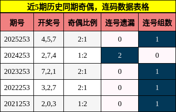 奇偶分析,连码分析