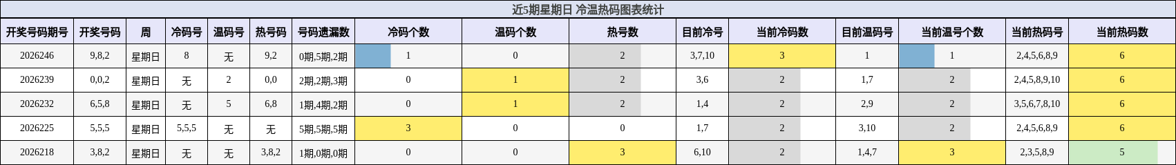 冷温热码分析